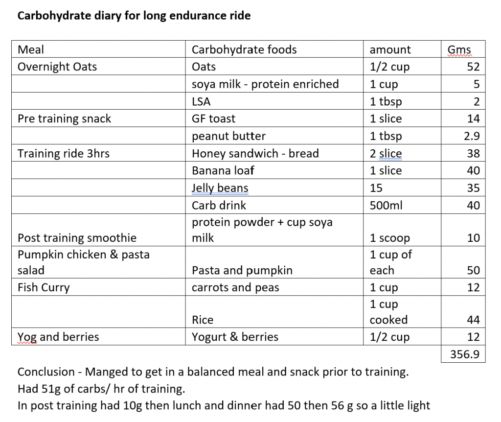 Carbohydrate Intake - ESP